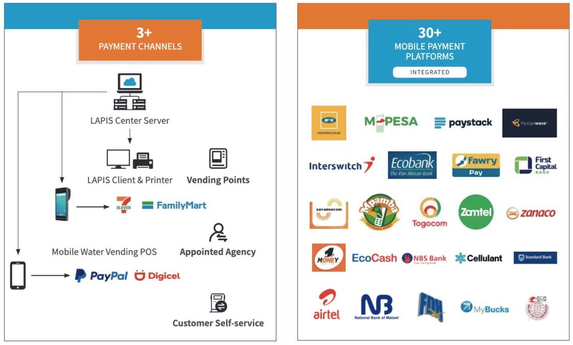 Przedpłatowy system automatycznego odczytu liczników wykorzystujący system sprzedaży online do rozliczeń za media i dokładnego raportowania zużycia